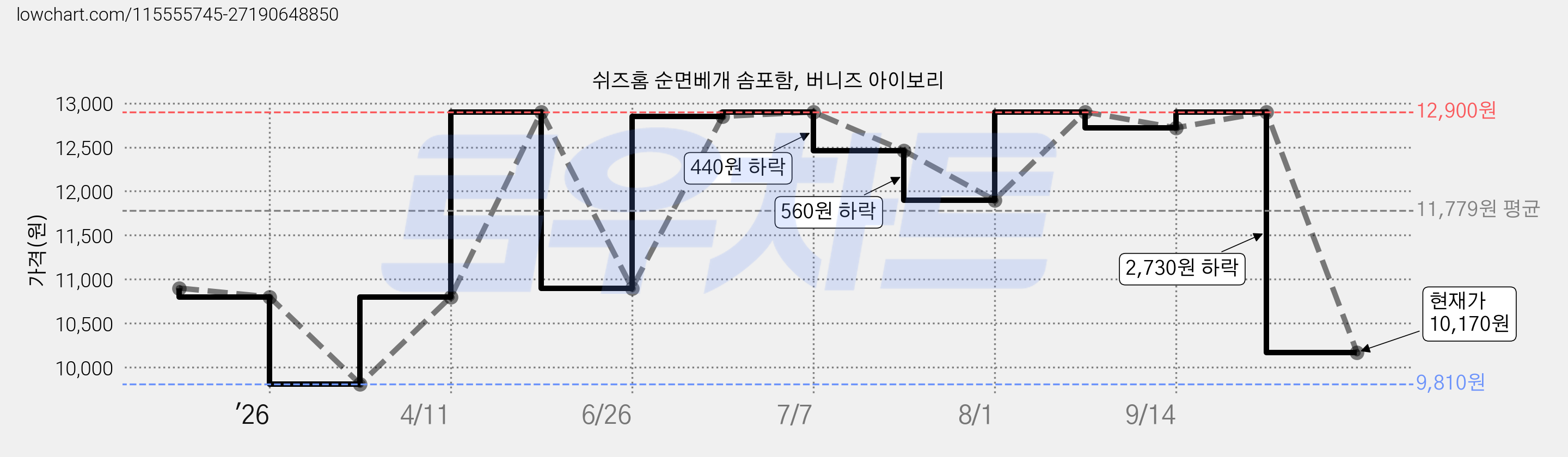 쉬즈홈 순면베개 솜포함, 버니즈 아이보리 가격 변동 차트, 현재가 10,170원, 관측 최저가 9,810원