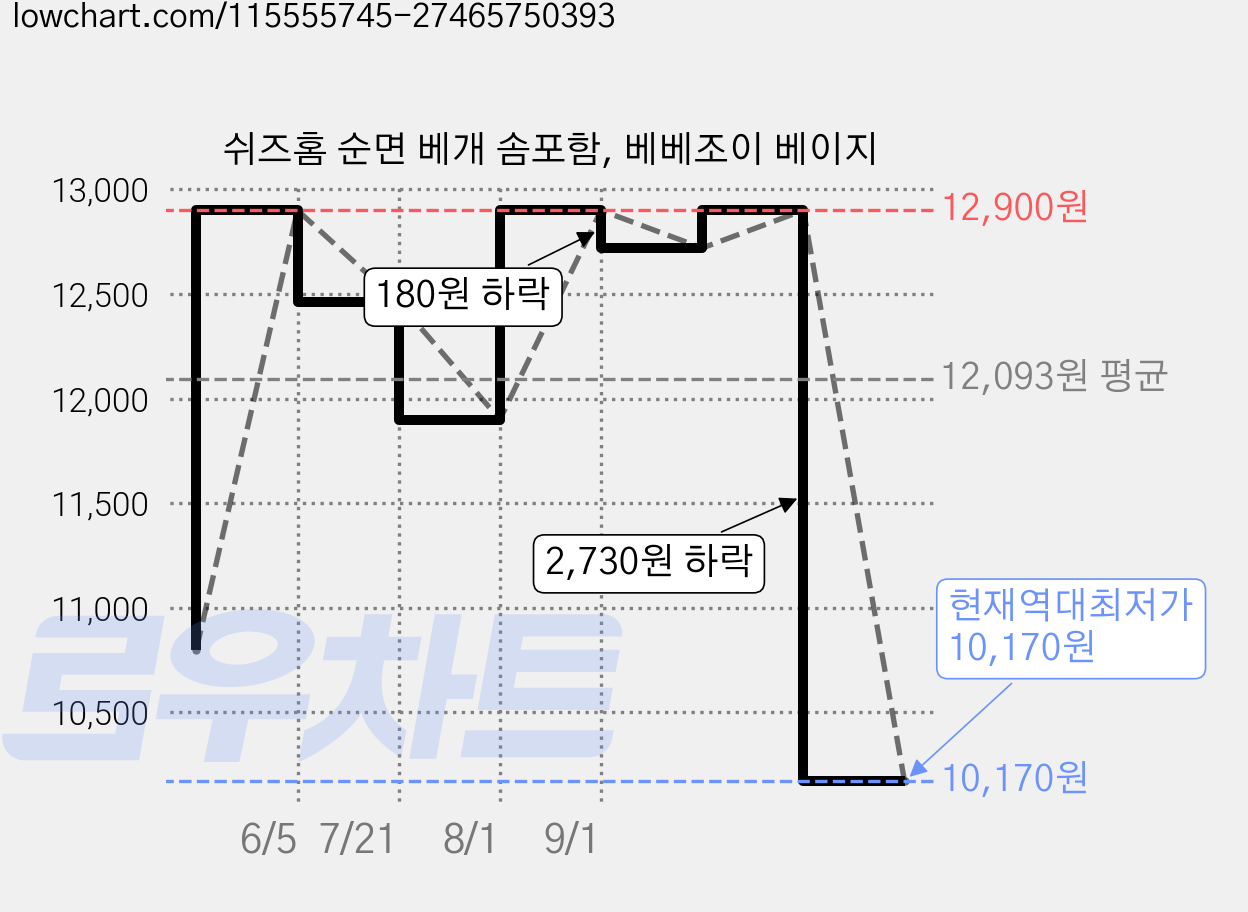 쉬즈홈 순면 베개 솜포함, 베베조이 베이지 가격 변동 차트, 현재가 10,170원, 역대최저가