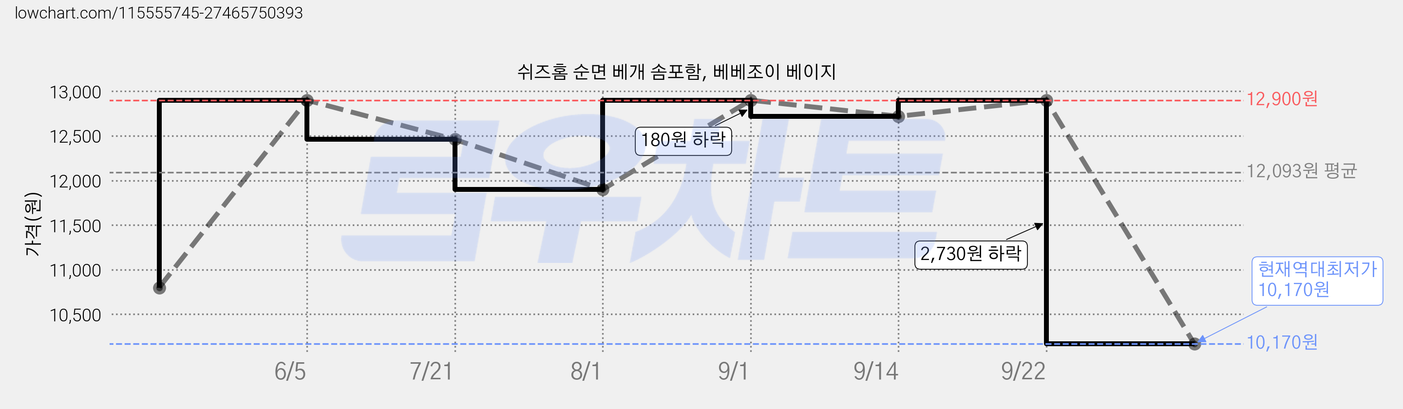 쉬즈홈 순면 베개 솜포함, 베베조이 베이지 가격 변동 차트, 현재가 10,170원, 역대최저가