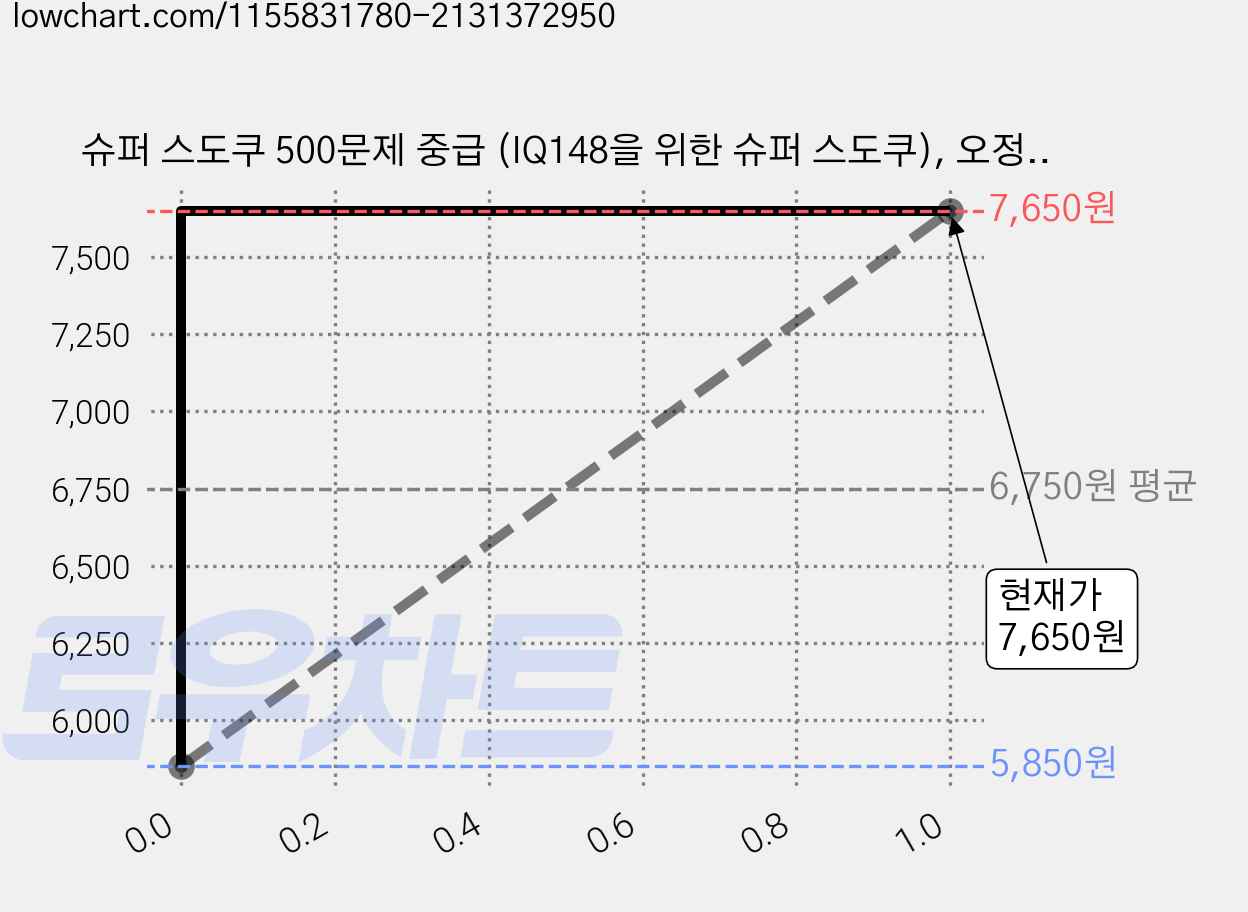 슈퍼 스도쿠 500문제 중급 (IQ148을 위한 슈퍼 스도쿠), 오정환, 보누스 가격 변동 차트, 현재가 7,650원, 관측 최저가 5,850원