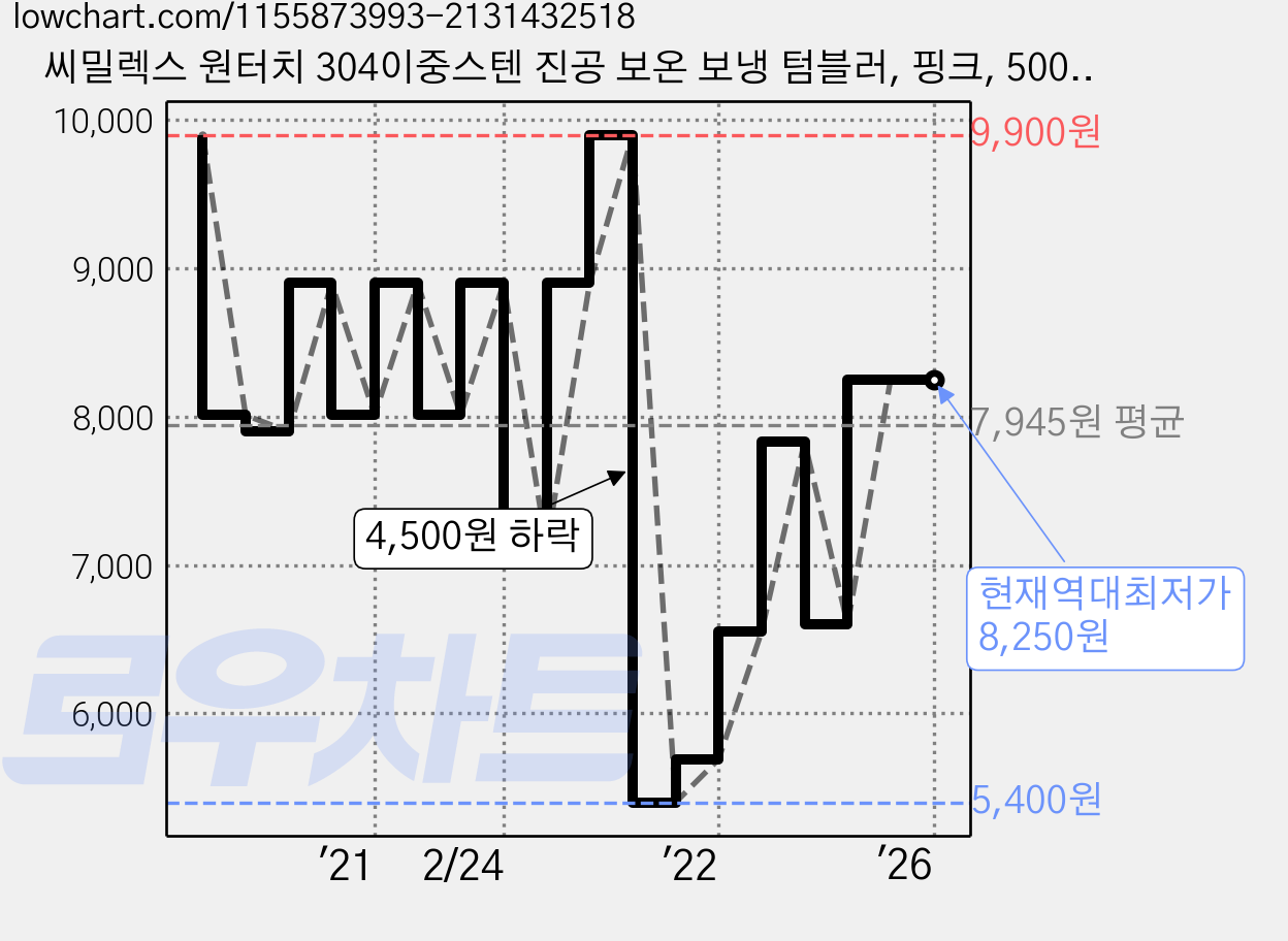 씨밀렉스 원터치 304이중스텐 진공 보온 보냉 텀블러, 핑크, 500ml 가격 변동 차트, 현재가 8,250원, 역대최저가