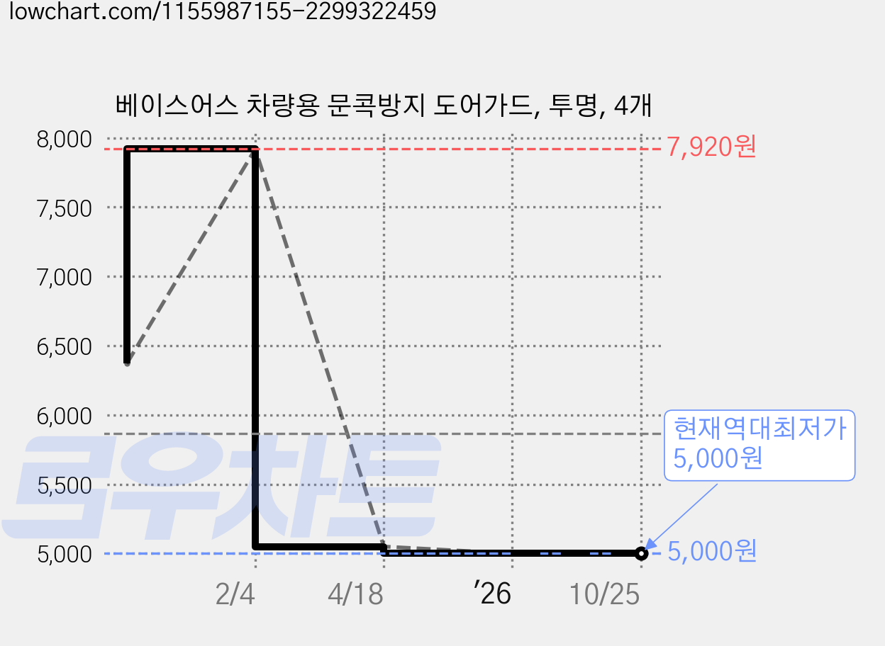 베이스어스 차량용 문콕방지 도어가드, 투명, 4개 가격 변동 차트, 현재가 5,000원, 역대최저가