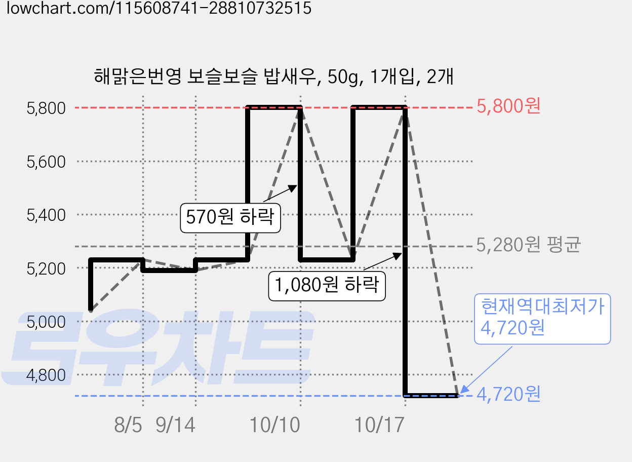 해맑은번영 보슬보슬 밥새우, 50g, 1개입, 2개 가격 변동 차트, 현재가 4,720원, 역대최저가