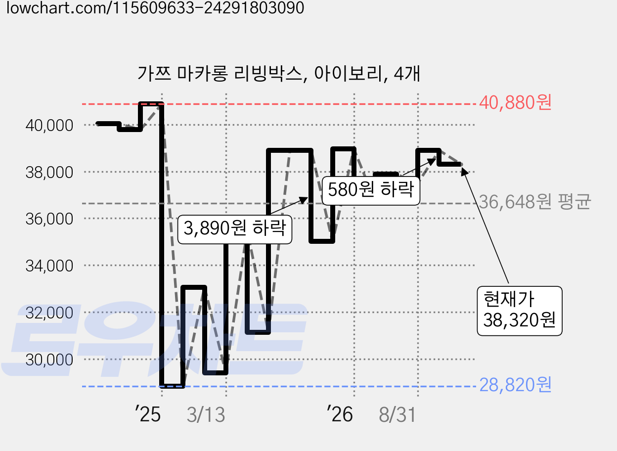 가쯔 마카롱 리빙박스, 아이보리, 4개 가격 변동 차트, 현재가 38,320원, 관측 최저가 28,810원