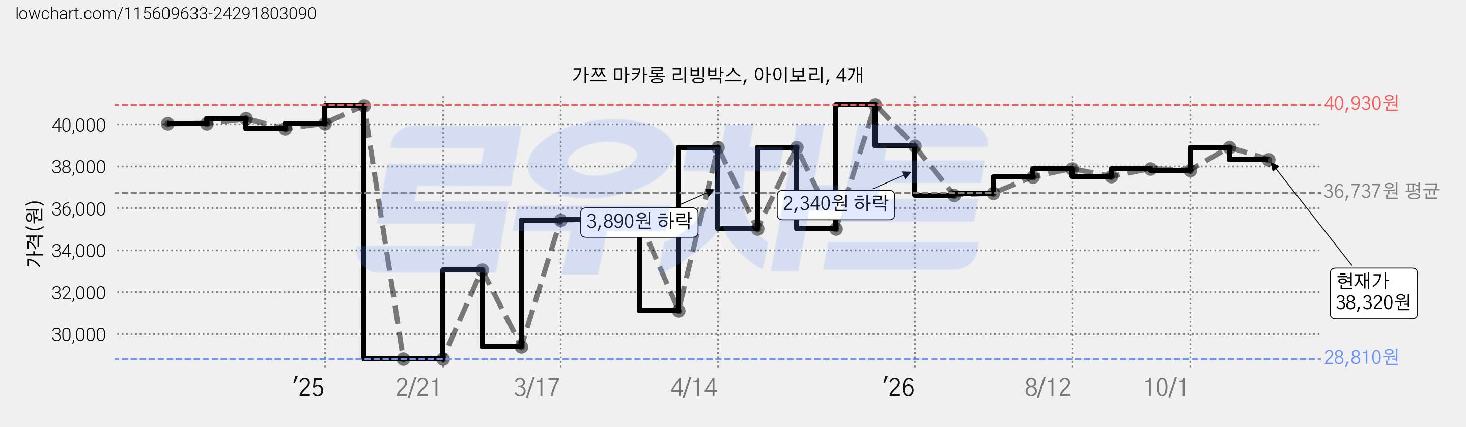 가쯔 마카롱 리빙박스, 아이보리, 4개 가격 변동 차트, 현재가 38,320원, 관측 최저가 28,810원