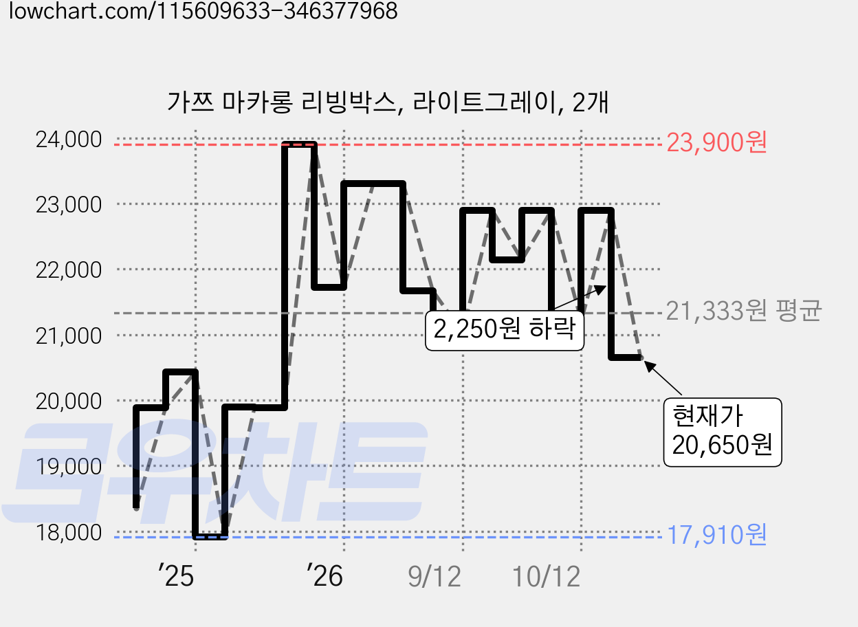 가쯔 마카롱 리빙박스, 라이트그레이, 2개 가격 변동 차트, 현재가 20,650원, 관측 최저가 17,910원