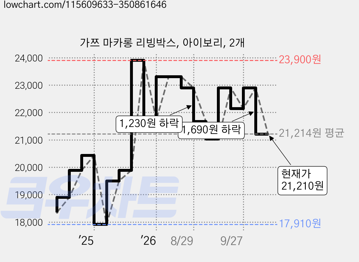 가쯔 마카롱 리빙박스, 아이보리, 2개 가격 변동 차트, 현재가 21,210원, 관측 최저가 17,910원