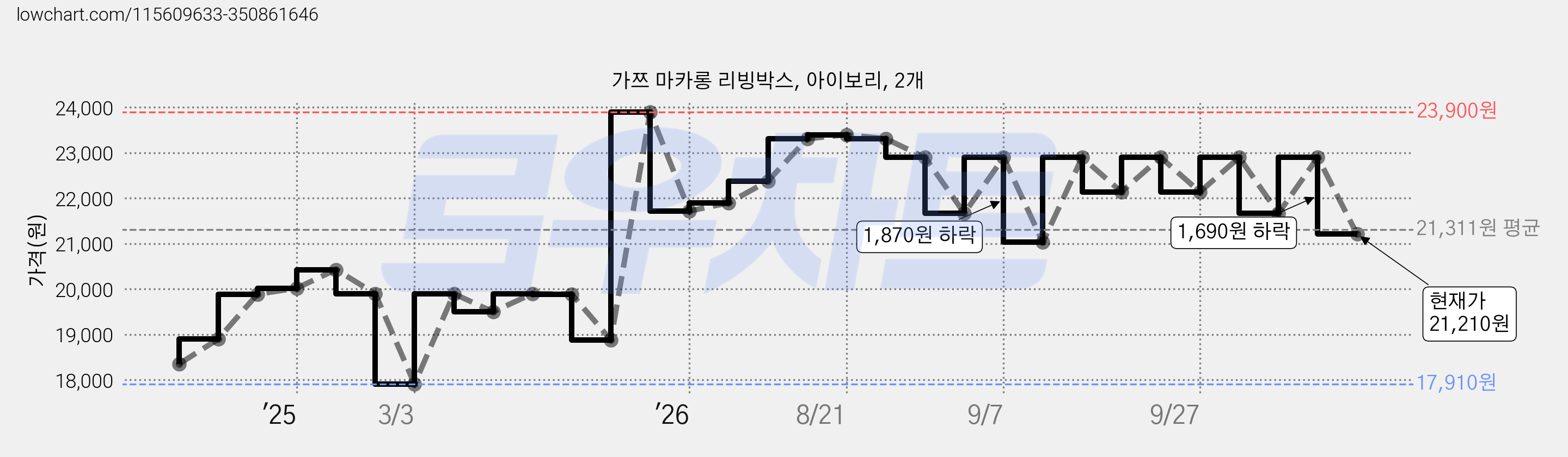 가쯔 마카롱 리빙박스, 아이보리, 2개 가격 변동 차트, 현재가 21,210원, 관측 최저가 17,910원