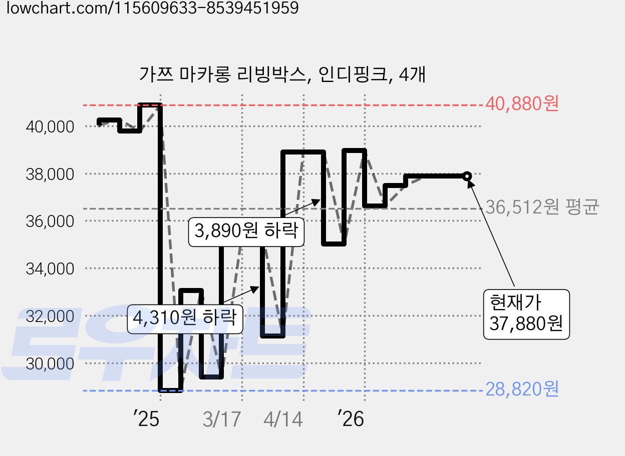 가쯔 마카롱 리빙박스, 인디핑크, 4개 가격 변동 차트, 현재가 37,880원, 관측 최저가 28,810원