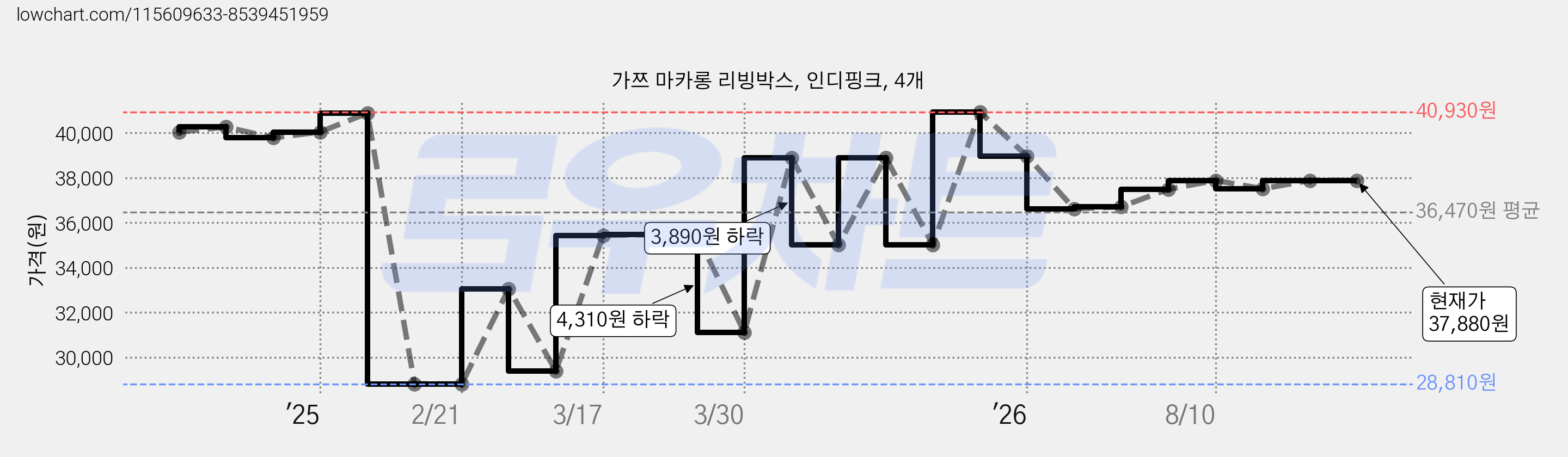 가쯔 마카롱 리빙박스, 인디핑크, 4개 가격 변동 차트, 현재가 37,880원, 관측 최저가 28,810원