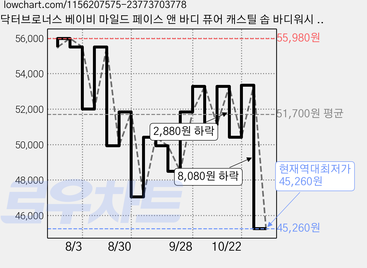 닥터브로너스 베이비 마일드 페이스 앤 바디 퓨어 캐스틸 솝 바디워시 2p +펌프1개, 2개, 950ml 가격 변동 차트, 현재가 45,260원, 역대최저가