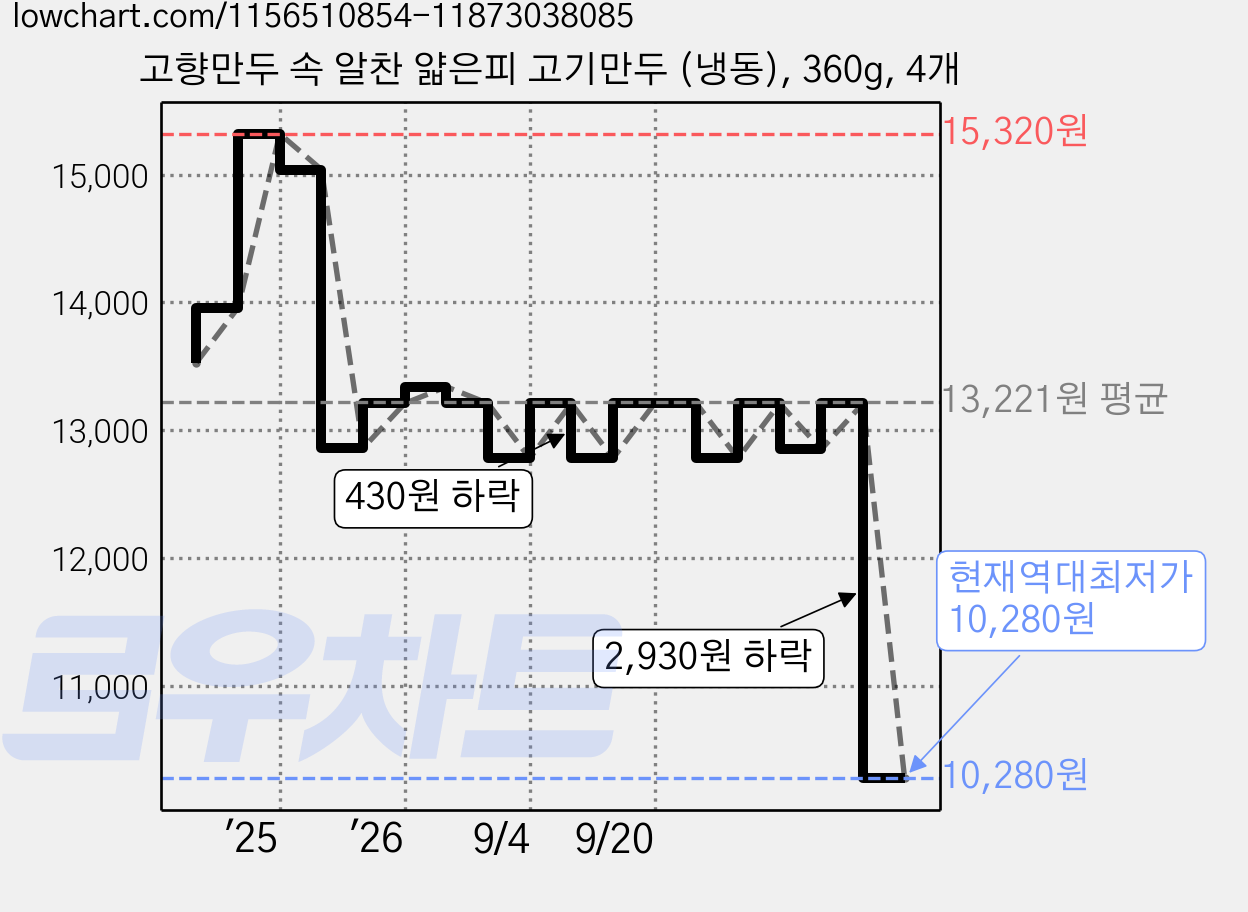 고향만두 속 알찬 얇은피 고기만두 (냉동), 360g, 4개 가격 변동 차트, 현재가 10,280원, 역대최저가