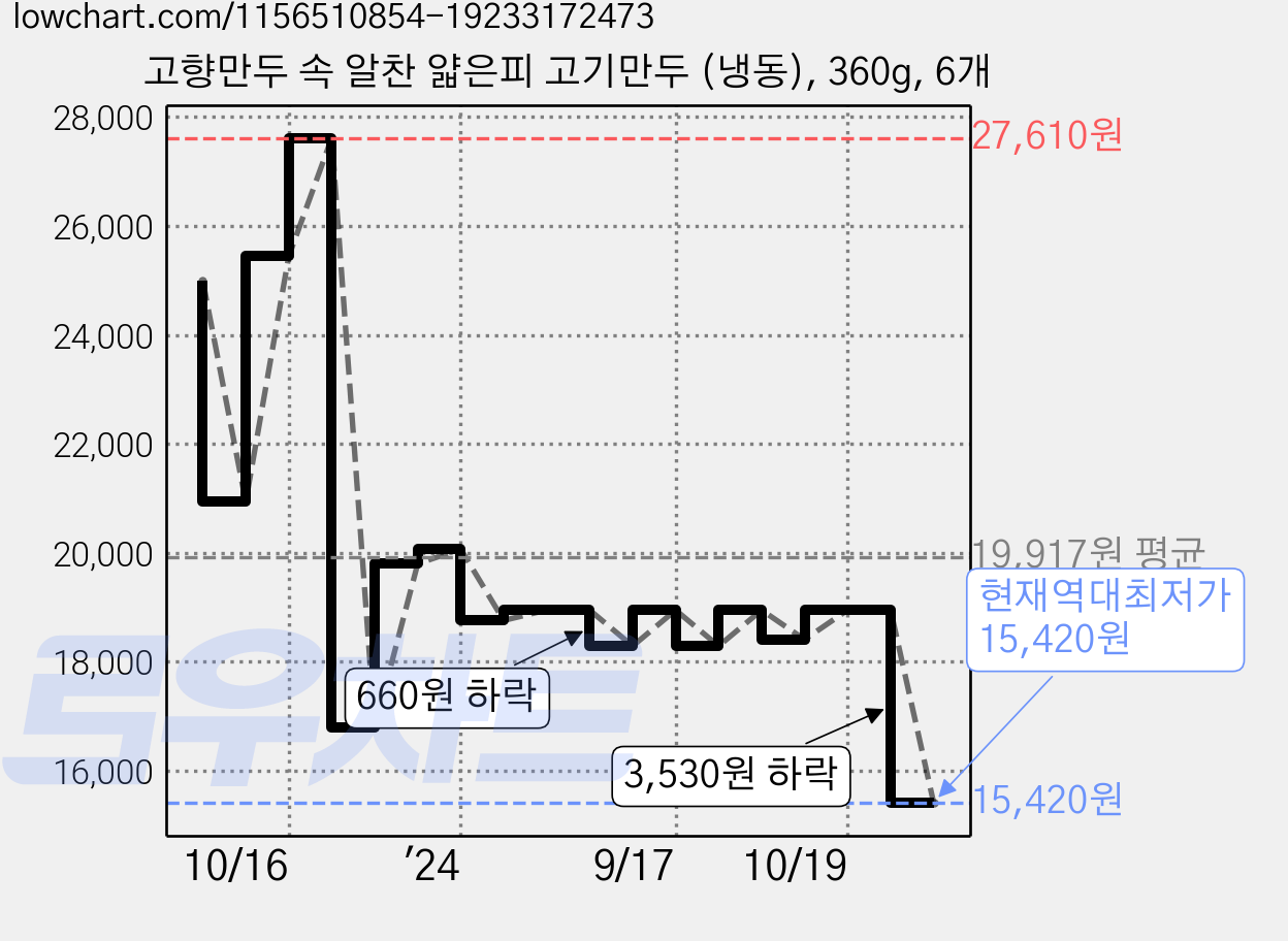 고향만두 속 알찬 얇은피 고기만두 (냉동), 360g, 6개 가격 변동 차트, 현재가 15,420원, 역대최저가