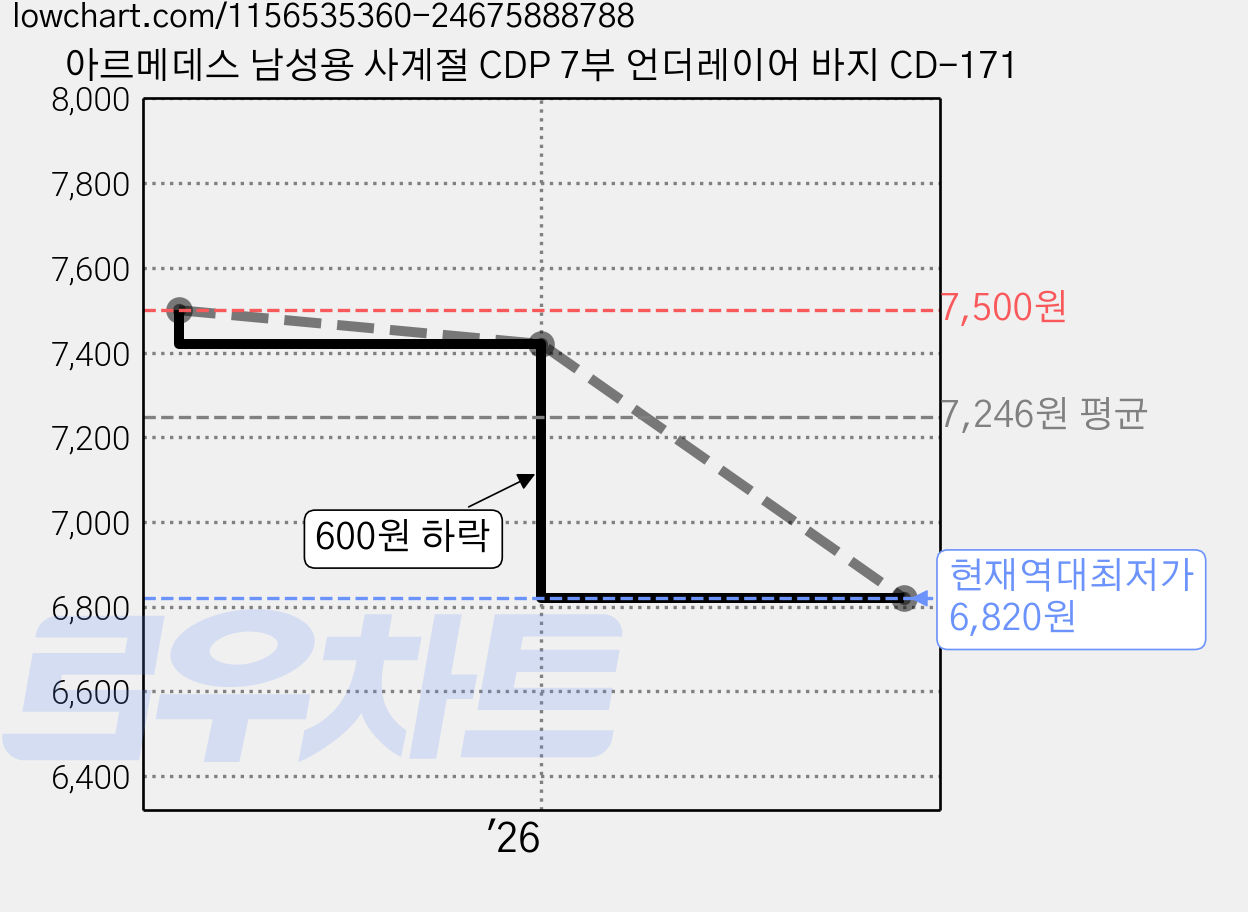 아르메데스 남성용 사계절 CDP 7부 언더레이어 바지 CD-171 가격 변동 차트, 현재가 6,820원, 역대최저가