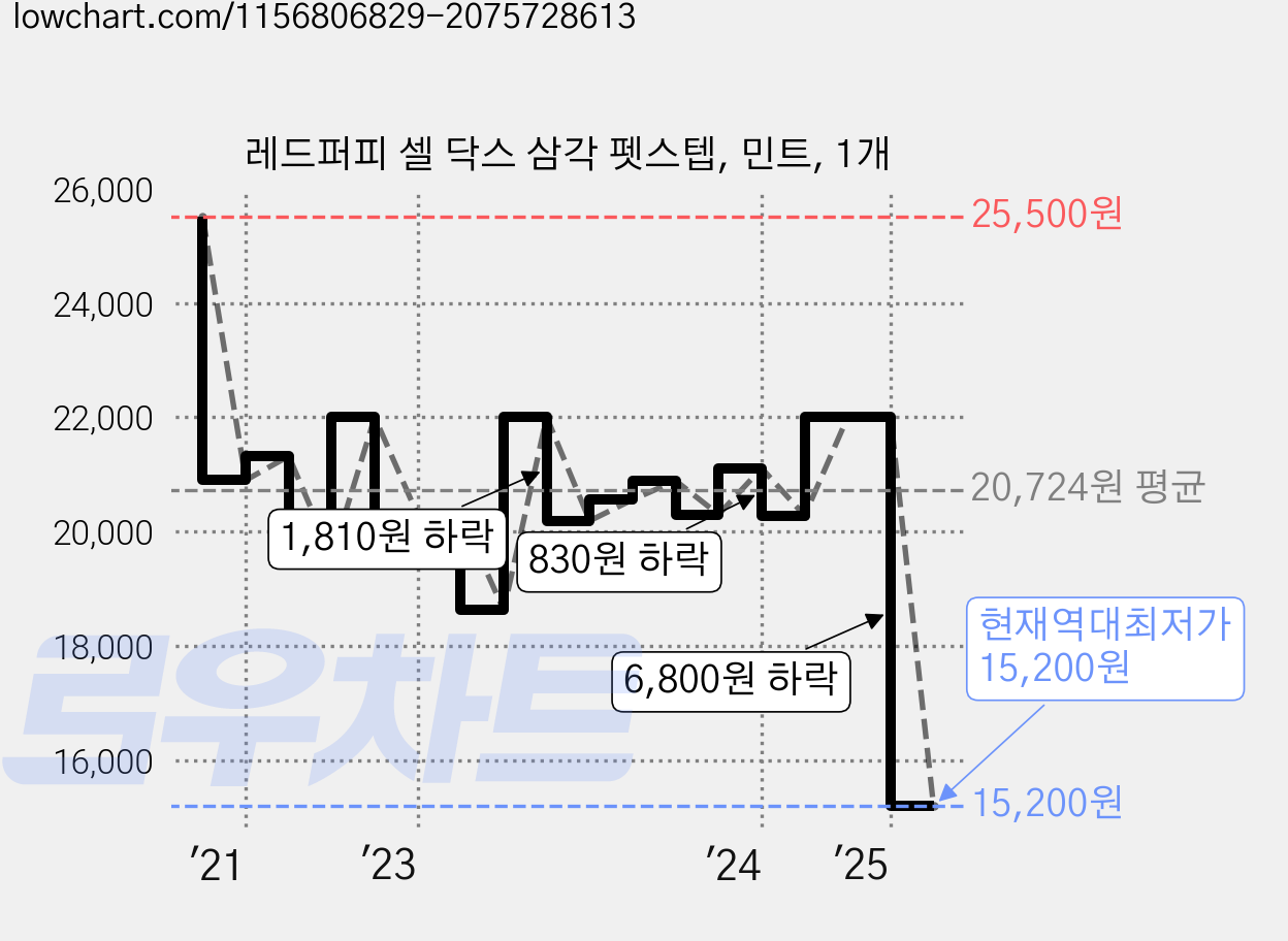 레드퍼피 셀 닥스 삼각 펫스텝, 민트, 1개 가격 변동 차트, 현재가 15,200원, 역대최저가
