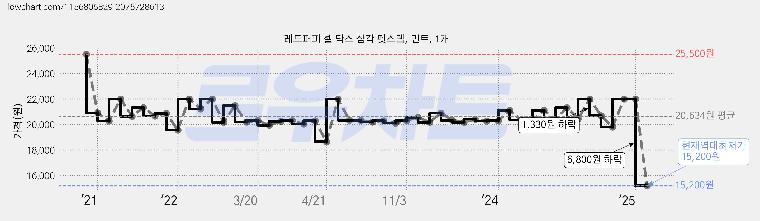 레드퍼피 셀 닥스 삼각 펫스텝, 민트, 1개 가격 변동 차트, 현재가 15,200원, 역대최저가