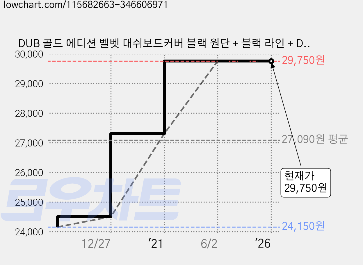 DUB 골드 에디션 벨벳 대쉬보드커버 블랙 원단 + 블랙 라인 + DUB 종이방향제, 아반떼AD/스포츠 2016년~ (센터유) 가격 변동 차트, 현재가 29,750원, 역대최저가