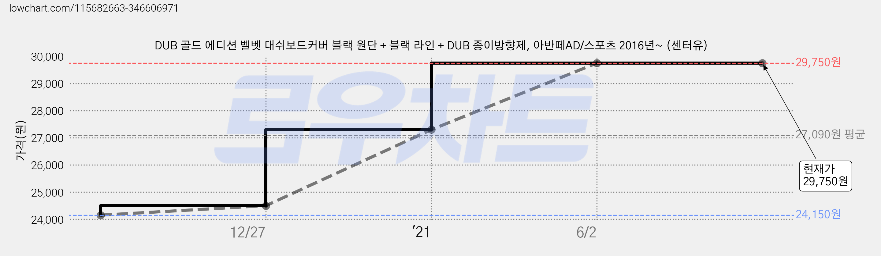 DUB 골드 에디션 벨벳 대쉬보드커버 블랙 원단 + 블랙 라인 + DUB 종이방향제, 아반떼AD/스포츠 2016년~ (센터유) 가격 변동 차트, 현재가 29,750원, 역대최저가