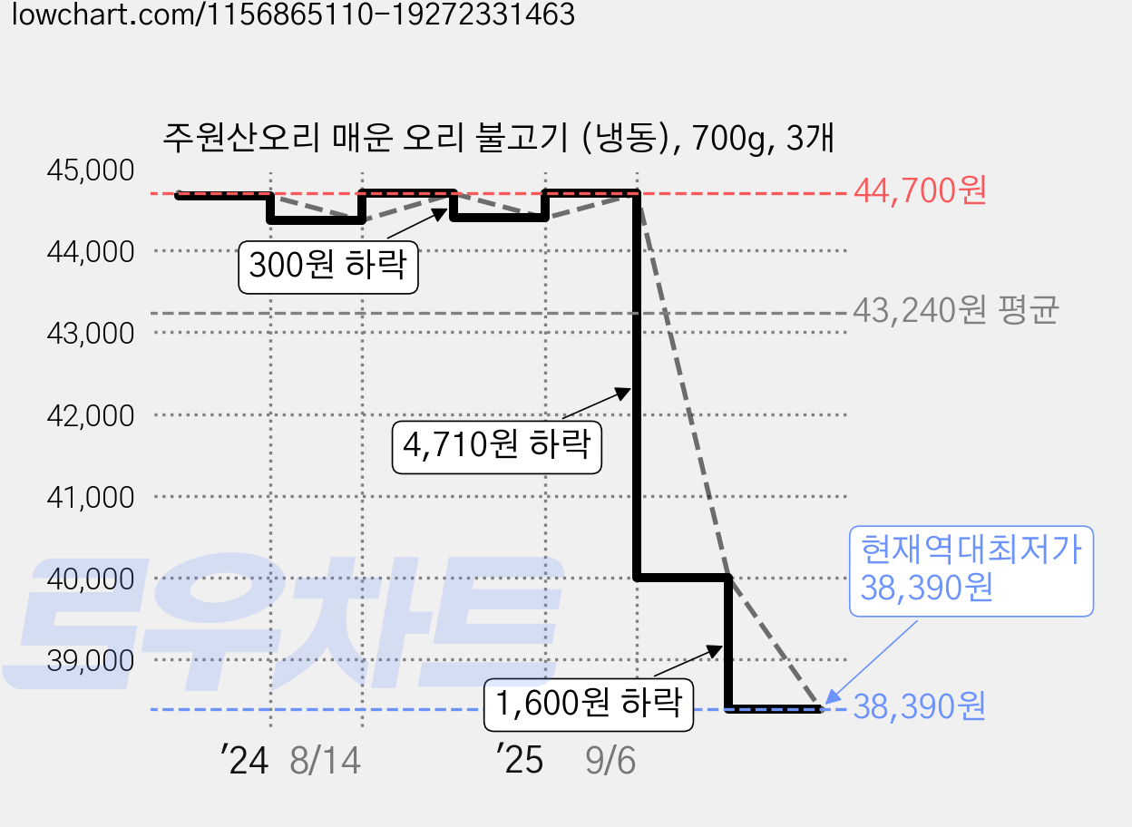주원산오리 매운 오리 불고기 (냉동), 700g, 3개 가격 변동 차트, 현재가 38,390원, 역대최저가