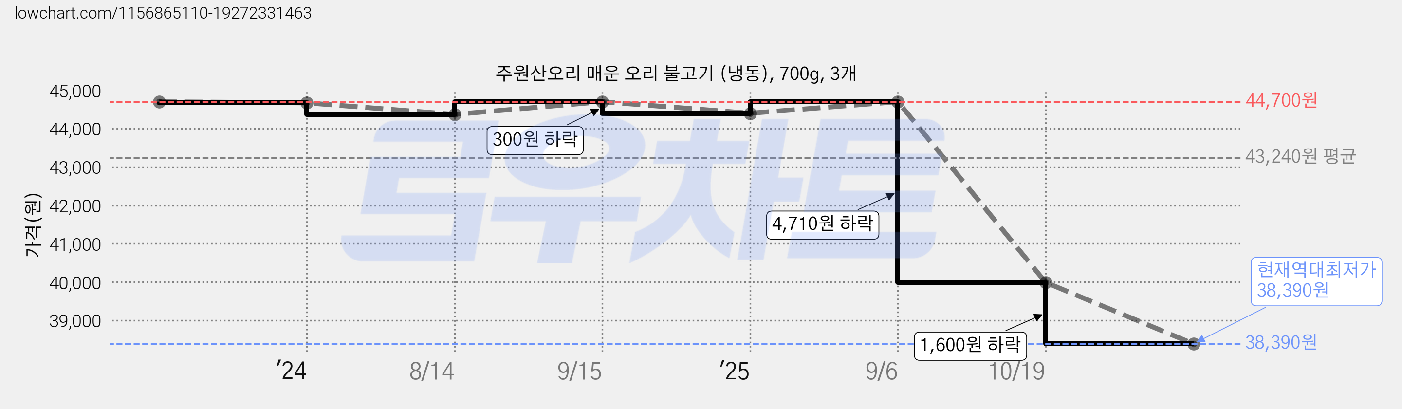 주원산오리 매운 오리 불고기 (냉동), 700g, 3개 가격 변동 차트, 현재가 38,390원, 역대최저가
