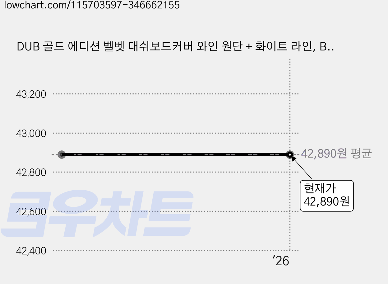 DUB 골드 에디션 벨벳 대쉬보드커버 와인 원단 + 화이트 라인, BMW, E93 3시리즈 2008~2012년 (탑모니터형) 가격 변동 차트, 현재가 42,890원