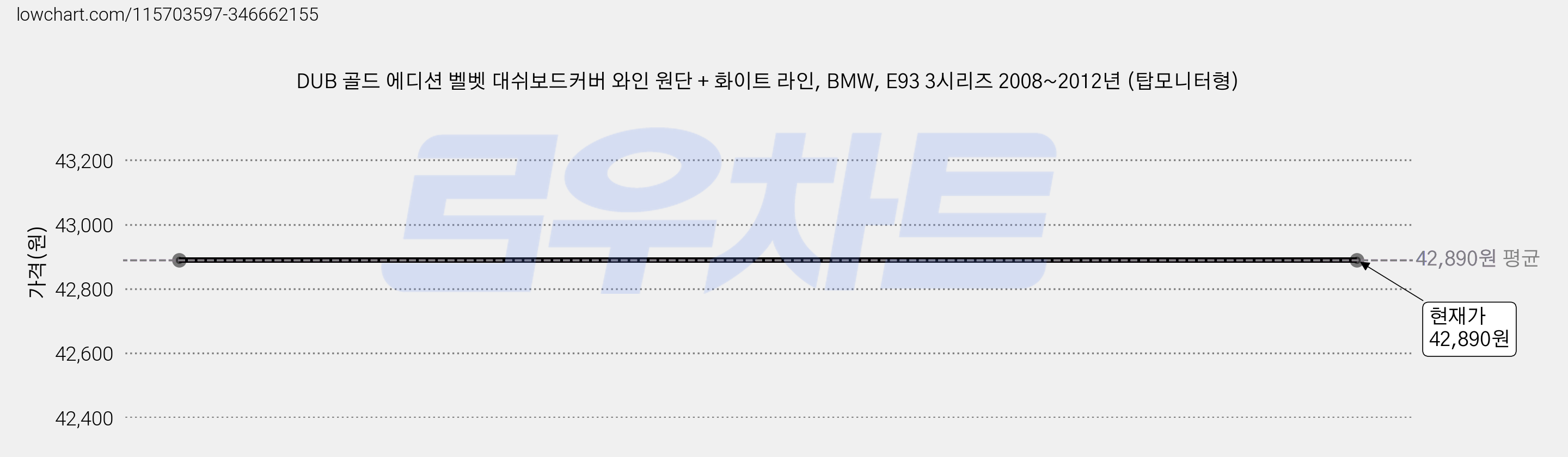 DUB 골드 에디션 벨벳 대쉬보드커버 와인 원단 + 화이트 라인, BMW, E93 3시리즈 2008~2012년 (탑모니터형) 가격 변동 차트, 현재가 42,890원