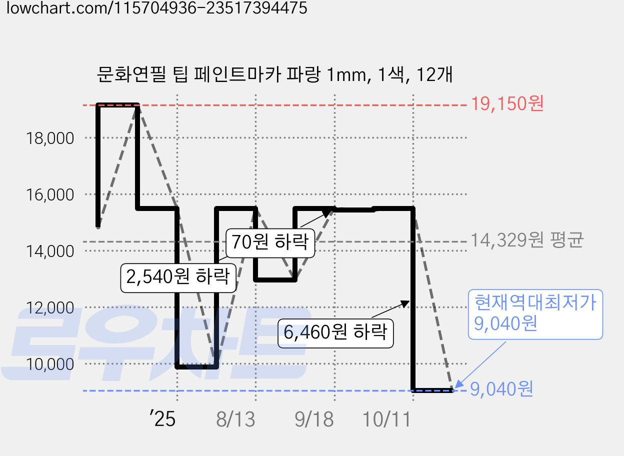 문화연필 팁 페인트마카 파랑 1mm, 1색, 12개 가격 변동 차트, 현재가 9,040원, 역대최저가