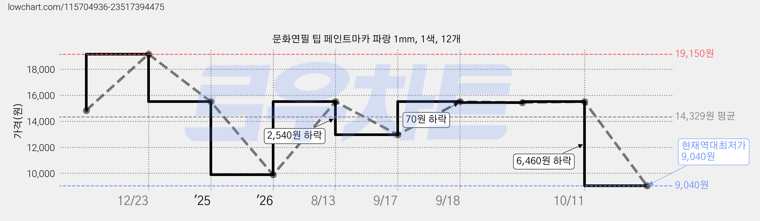 문화연필 팁 페인트마카 파랑 1mm, 1색, 12개 가격 변동 차트, 현재가 9,040원, 역대최저가