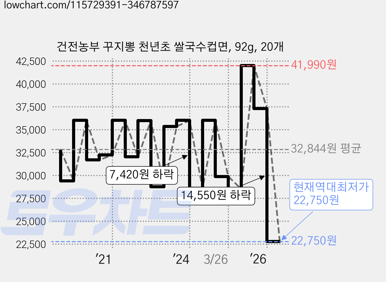 건전농부 꾸지뽕 천년초 쌀국수컵면, 92g, 20개 가격 변동 차트, 현재가 22,750원, 역대최저가