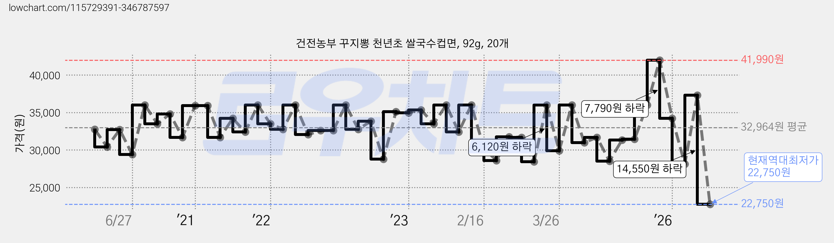 건전농부 꾸지뽕 천년초 쌀국수컵면, 92g, 20개 가격 변동 차트, 현재가 22,750원, 역대최저가