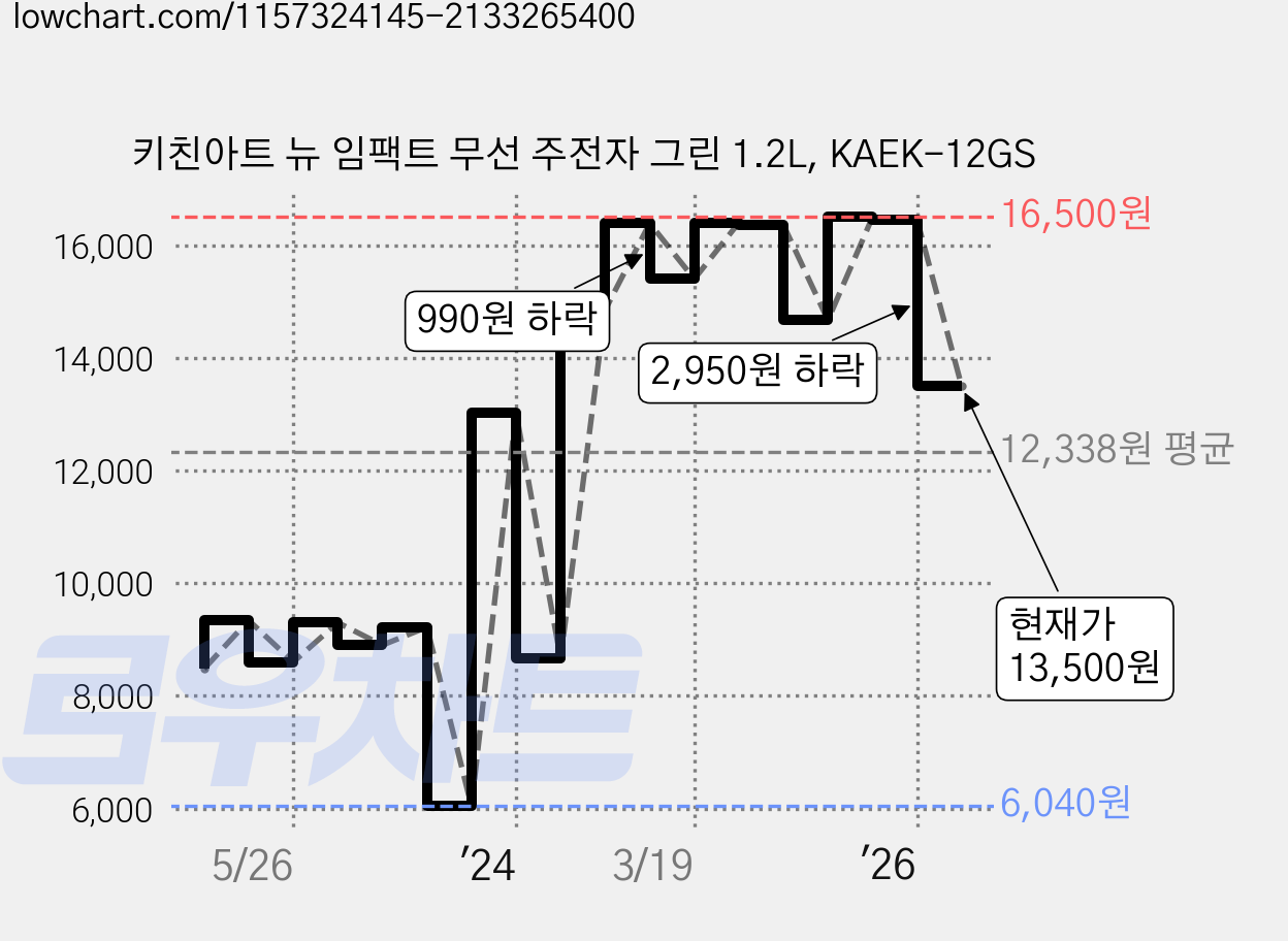 키친아트 뉴 임팩트 무선 주전자 그린 1.2L, KAEK-12GS 가격 변동 차트, 현재가 13,500원, 관측 최저가 6,040원