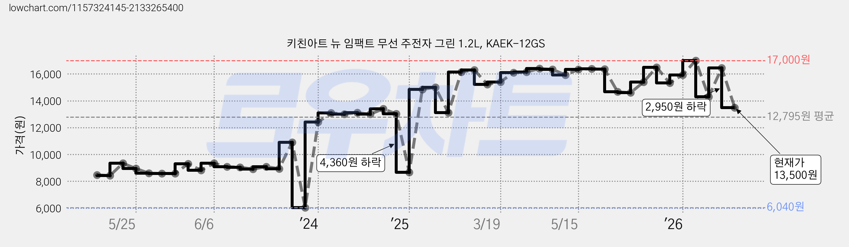 키친아트 뉴 임팩트 무선 주전자 그린 1.2L, KAEK-12GS 가격 변동 차트, 현재가 13,500원, 관측 최저가 6,040원