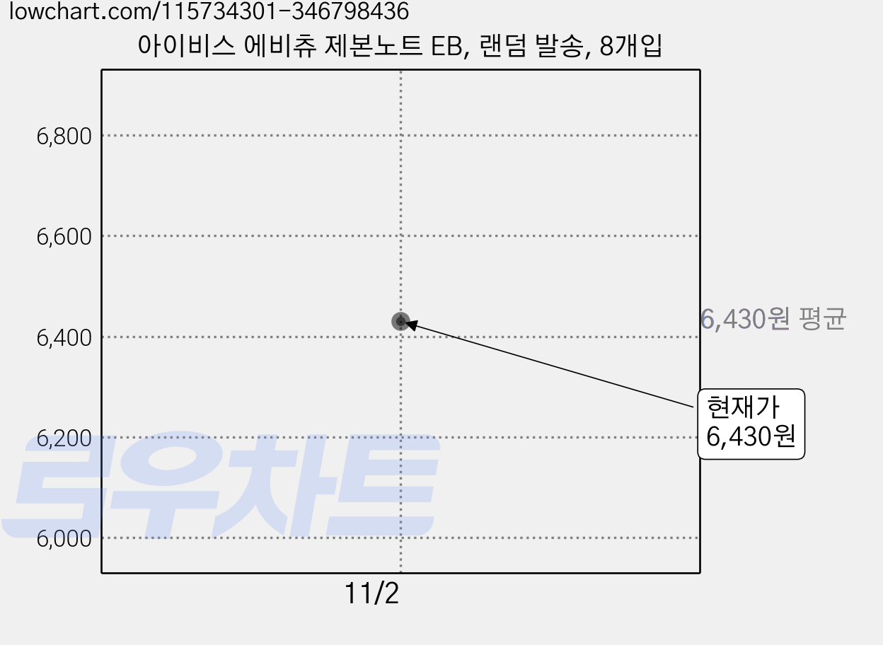아이비스 에비츄 제본노트 EB, 랜덤 발송, 8개입 가격 변동 차트, 현재가 6,430원