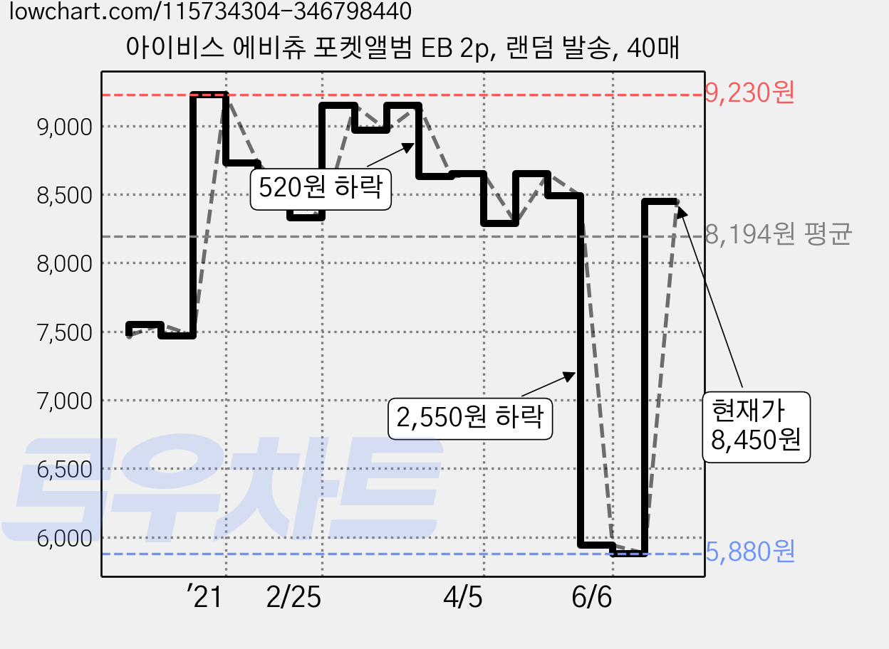 아이비스 에비츄 포켓앨범 EB 2p, 랜덤 발송, 40매 가격 변동 차트, 현재가 8,450원, 관측 최저가 5,880원
