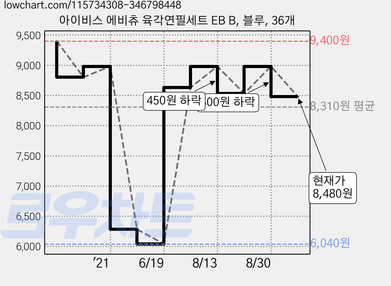 아이비스 에비츄 육각연필세트 EB B, 블루, 36개 가격 변동 차트, 현재가 8,480원, 관측 최저가 6,040원