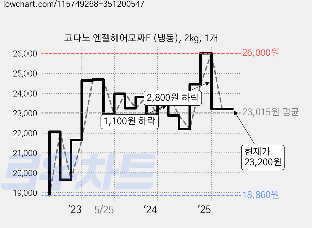 코다노 엔젤헤어모짜F (냉동), 2kg, 1개 가격 변동 차트, 현재가 23,200원, 관측 최저가 18,860원