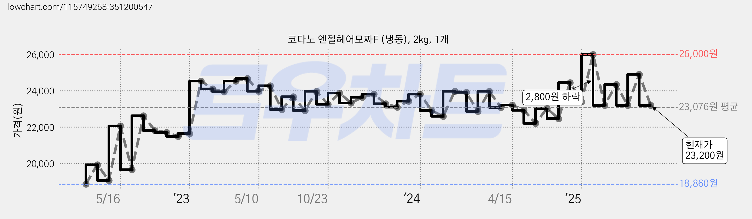 코다노 엔젤헤어모짜F (냉동), 2kg, 1개 가격 변동 차트, 현재가 23,200원, 관측 최저가 18,860원
