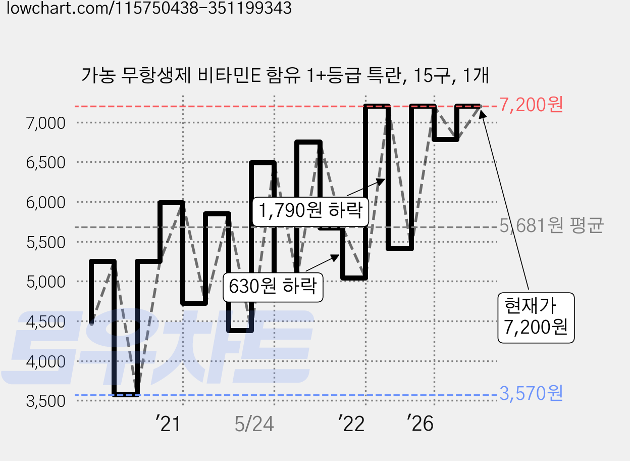 가농 무항생제 비타민E 함유 1+등급 특란, 15구, 1개 가격 변동 차트, 현재가 7,200원, 관측 최저가 3,570원