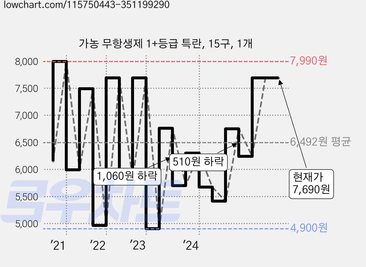가농 무항생제 1+등급 특란, 15구, 1개 가격 변동 차트, 현재가 7,690원, 관측 최저가 4,900원