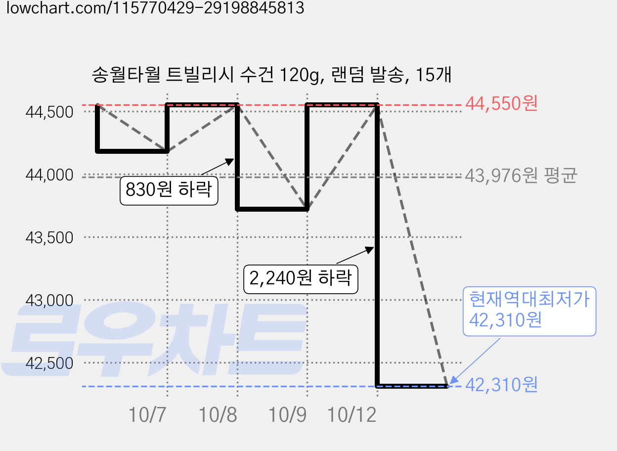 송월타월 트빌리시 수건 120g, 랜덤 발송, 15개 가격 변동 차트, 현재가 42,310원, 역대최저가