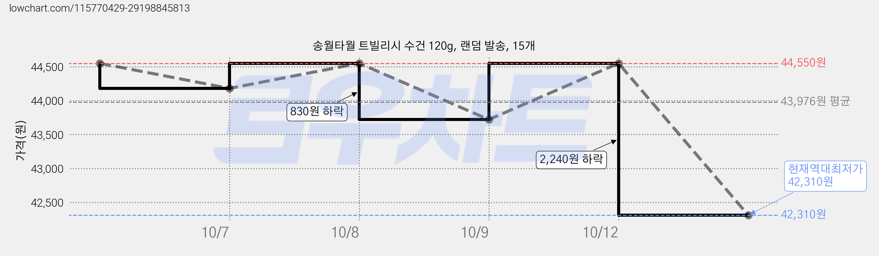 송월타월 트빌리시 수건 120g, 랜덤 발송, 15개 가격 변동 차트, 현재가 42,310원, 역대최저가