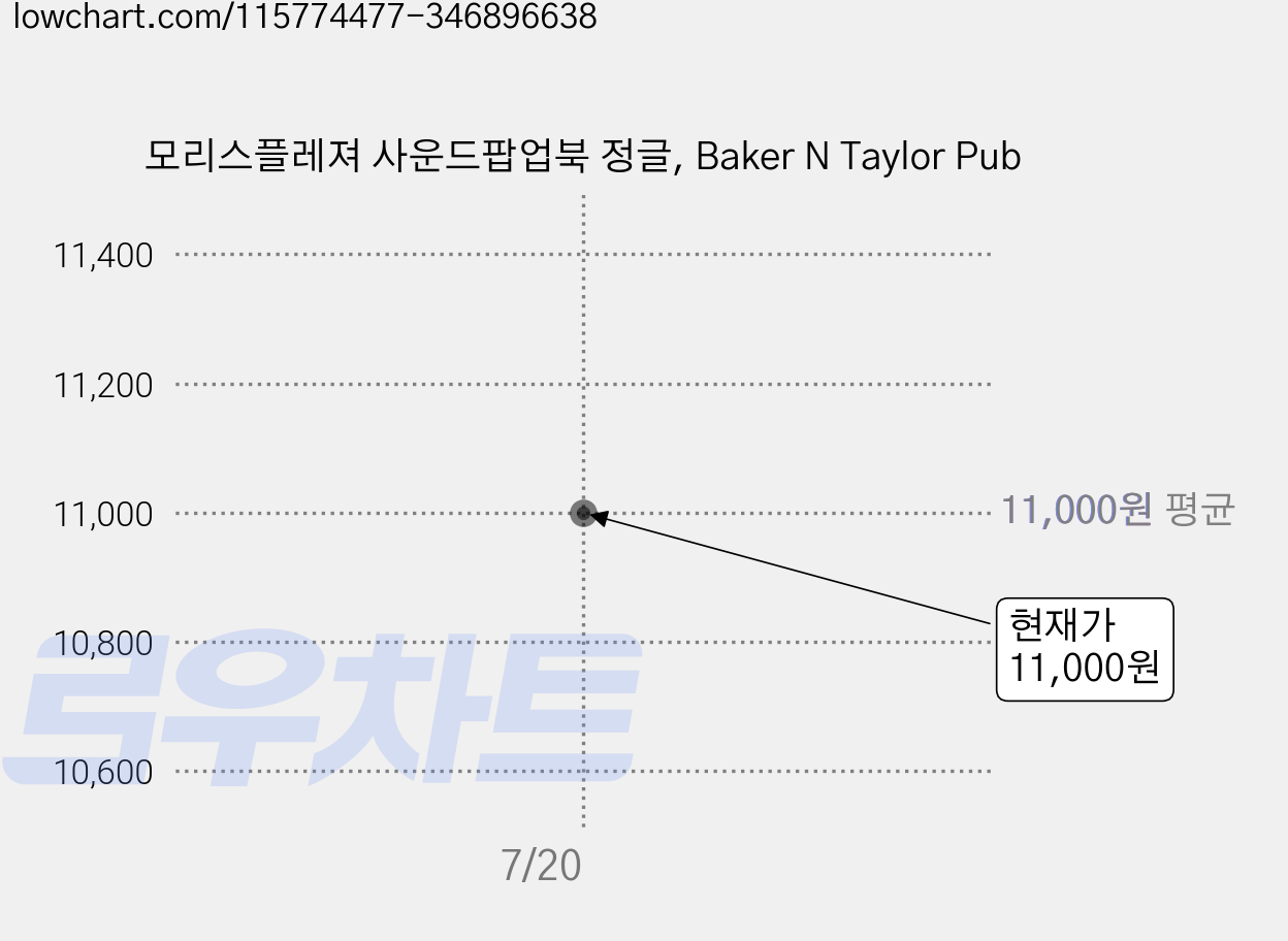 모리스플레져 사운드팝업북 정글, Baker N Taylor Pub 가격 변동 차트, 현재가 11,000원