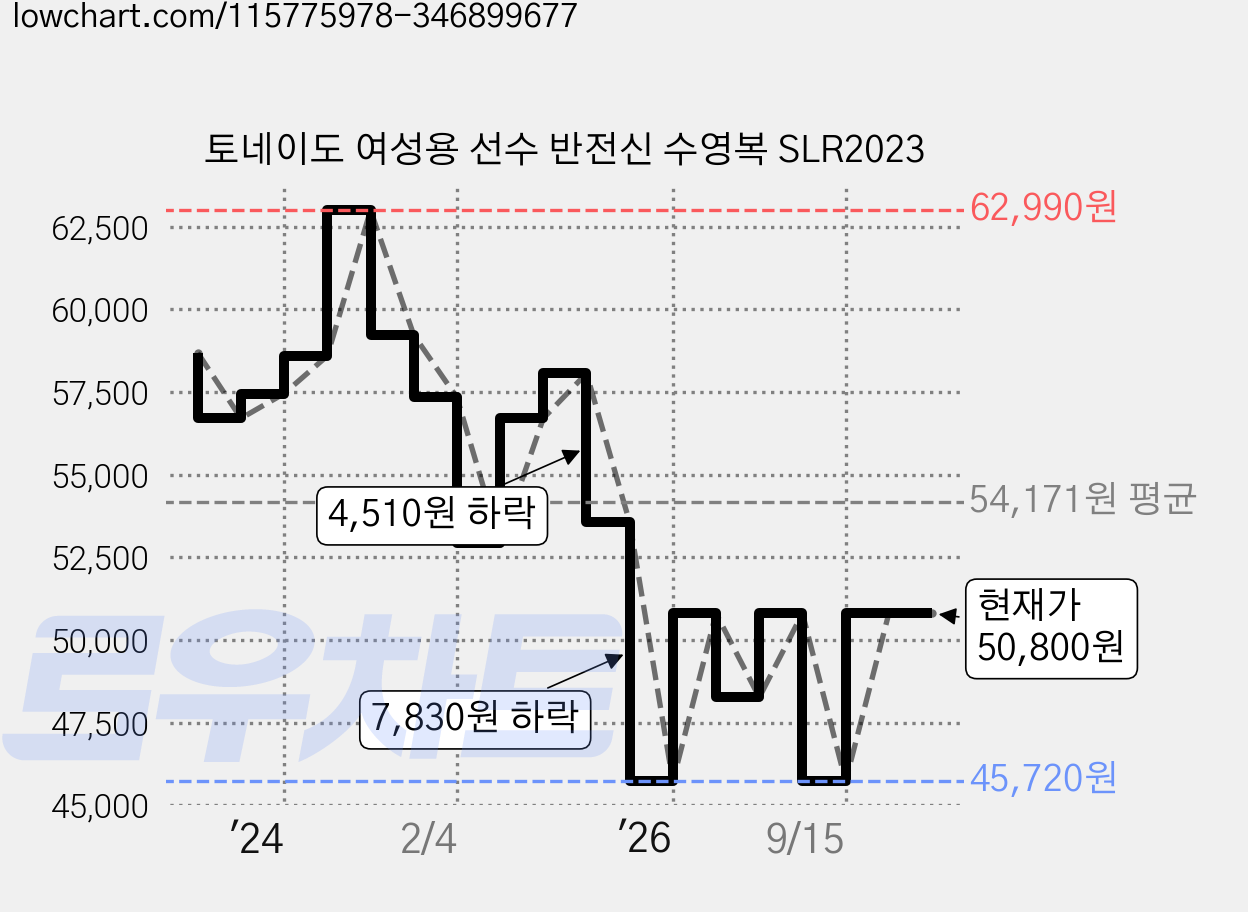 토네이도 여성용 선수 반전신 수영복 SLR2023 가격 변동 차트, 현재가 48,260원, 관측 최저가 45,720원