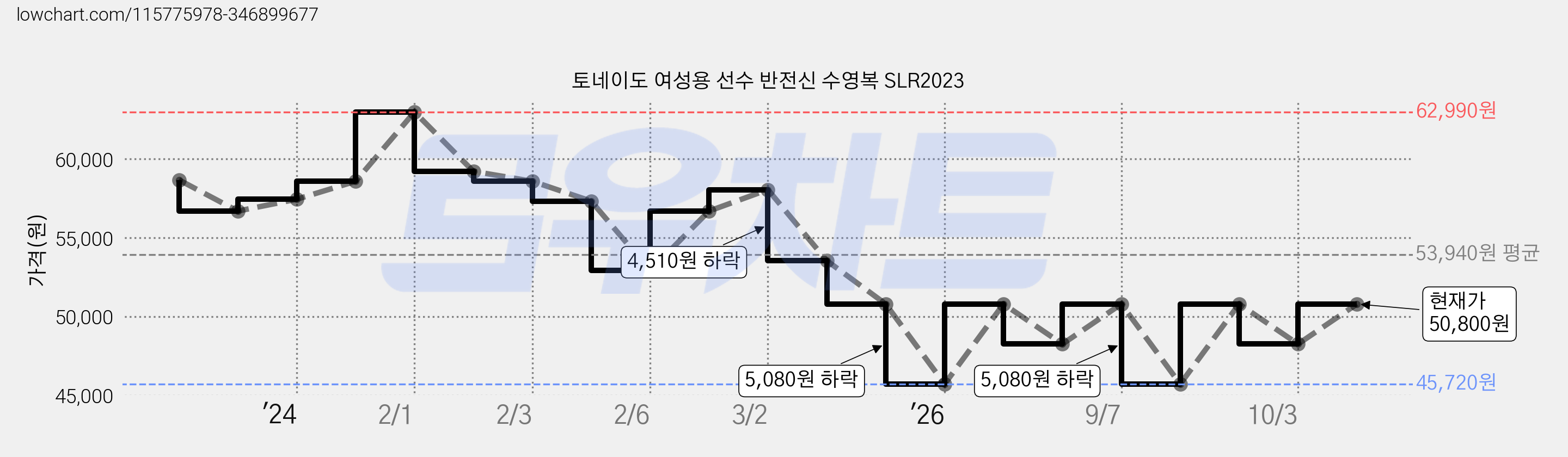 토네이도 여성용 선수 반전신 수영복 SLR2023 가격 변동 차트, 현재가 48,260원, 관측 최저가 45,720원
