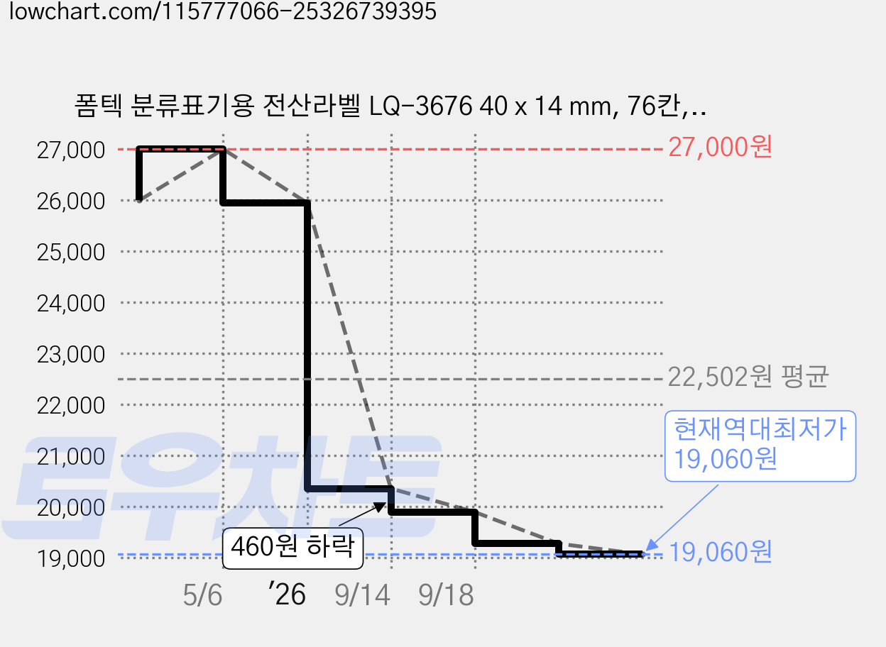 폼텍 분류표기용 전산라벨 LQ-3676 40 x 14 mm, 76칸, 100개 가격 변동 차트, 현재가 19,060원, 역대최저가