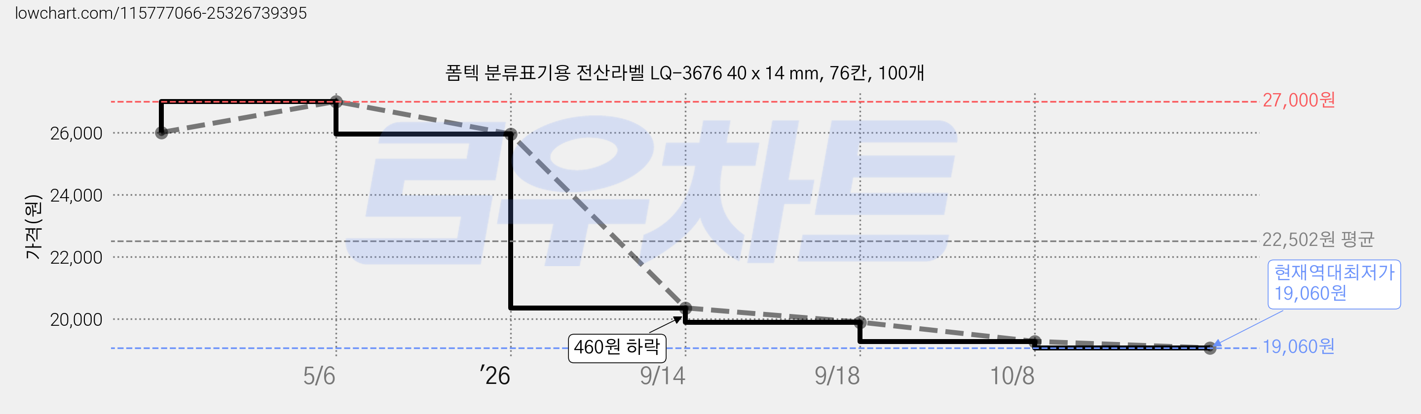 폼텍 분류표기용 전산라벨 LQ-3676 40 x 14 mm, 76칸, 100개 가격 변동 차트, 현재가 19,060원, 역대최저가