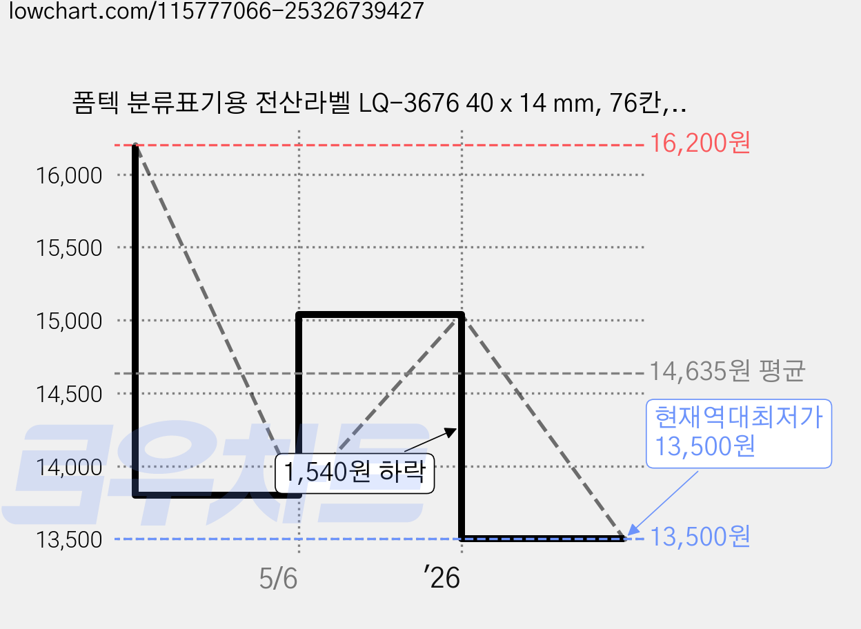 폼텍 분류표기용 전산라벨 LQ-3676 40 x 14 mm, 76칸, 60개 가격 변동 차트, 현재가 13,500원, 역대최저가