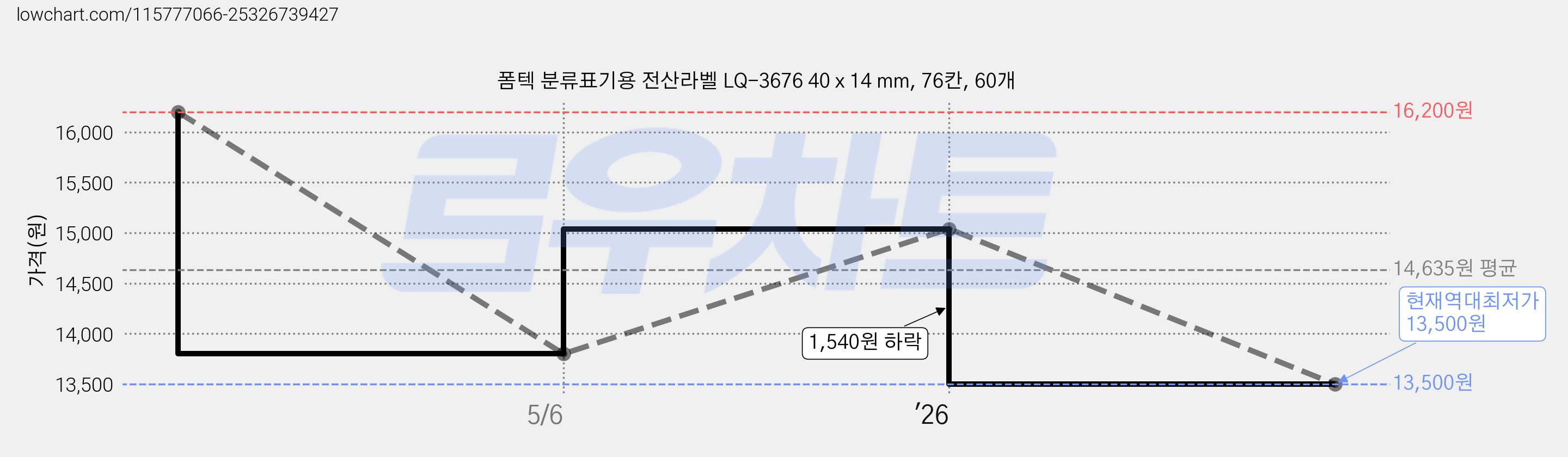 폼텍 분류표기용 전산라벨 LQ-3676 40 x 14 mm, 76칸, 60개 가격 변동 차트, 현재가 13,500원, 역대최저가