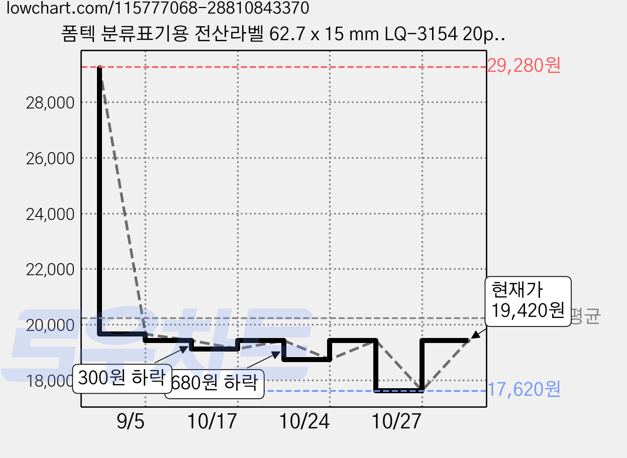 폼텍 분류표기용 전산라벨 62.7 x 15 mm LQ-3154 20p, 54칸, 4개 가격 변동 차트, 현재가 19,420원, 관측 최저가 17,620원