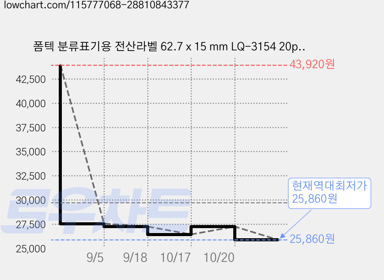 폼텍 분류표기용 전산라벨 62.7 x 15 mm LQ-3154 20p, 54칸, 6개 가격 변동 차트, 현재가 25,860원, 역대최저가